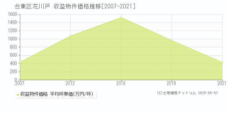 花川戸(台東区)の収益物件価格推移グラフ(坪単価)[2007-2021年]