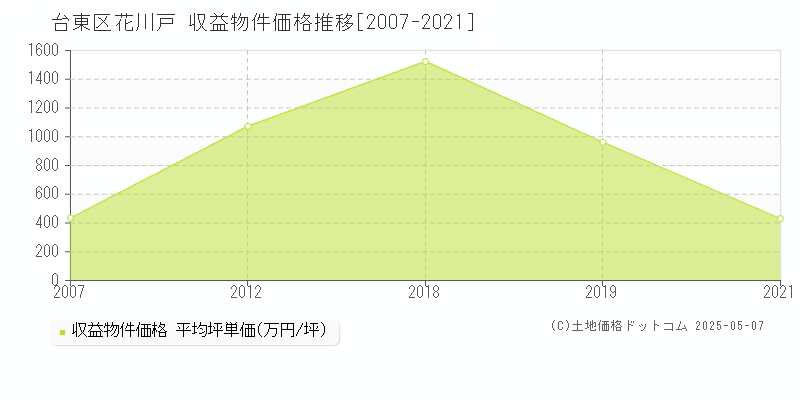 台東区花川戸のアパート取引価格推移グラフ 