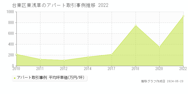 台東区東浅草のアパート取引価格推移グラフ 