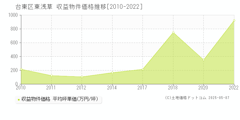 東浅草(台東区)の収益物件価格推移グラフ(坪単価)[2010-2022年]