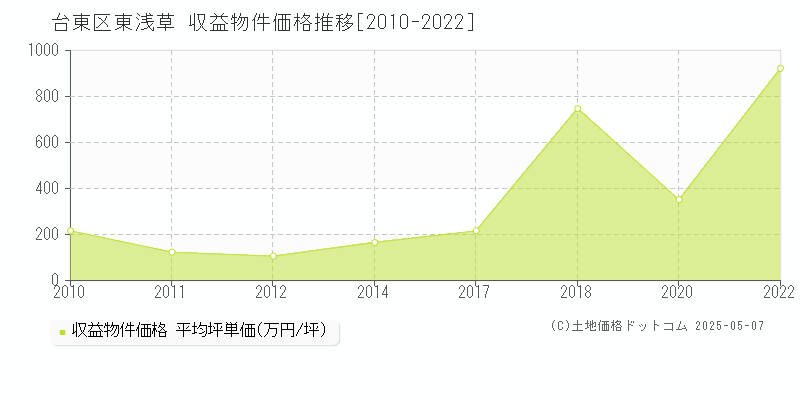 台東区東浅草のアパート価格推移グラフ 