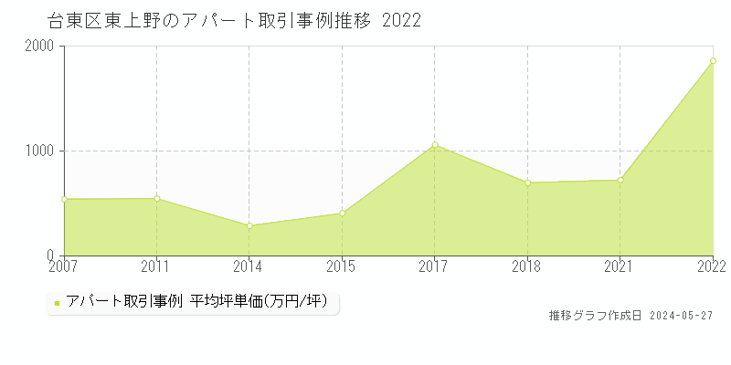 台東区東上野のアパート価格推移グラフ 