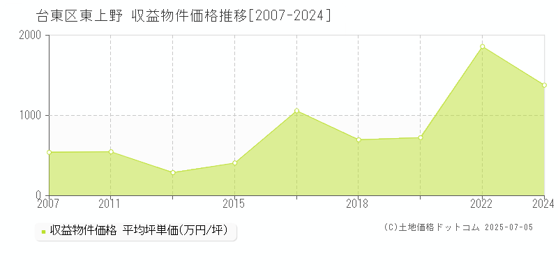 台東区東上野のアパート価格推移グラフ 