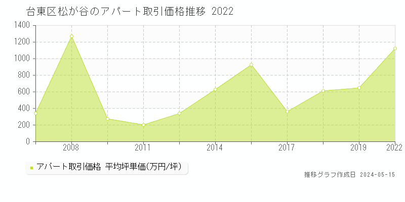 台東区松が谷のアパート価格推移グラフ 