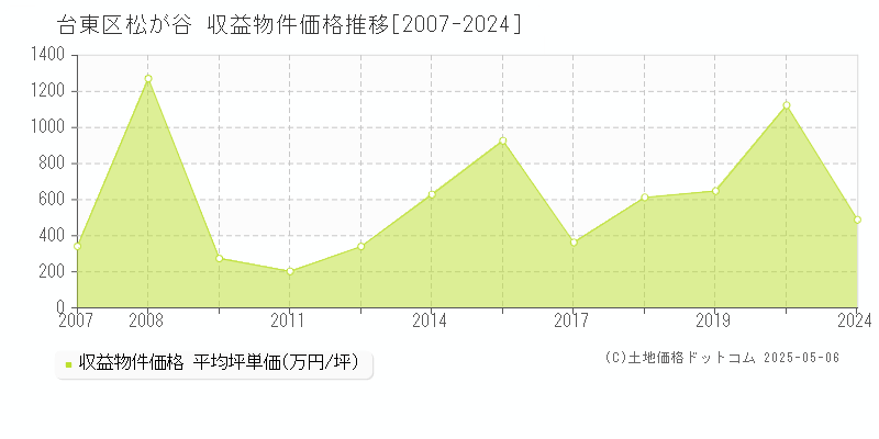 松が谷(台東区)の収益物件価格推移グラフ(坪単価)[2007-2024年]
