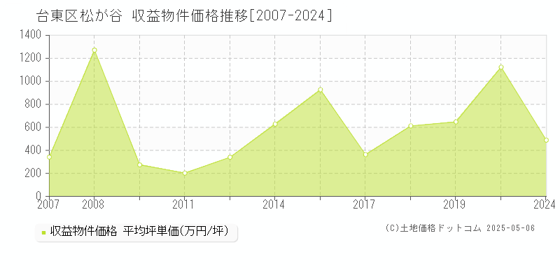 台東区松が谷のアパート価格推移グラフ 