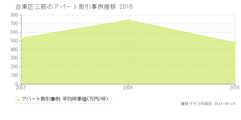台東区三筋のアパート価格推移グラフ 