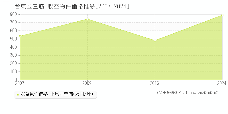三筋(台東区)の収益物件価格推移グラフ(坪単価)[2007-2024年]