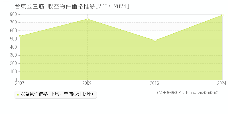 台東区三筋のアパート価格推移グラフ 