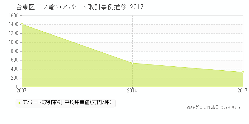 台東区三ノ輪のアパート価格推移グラフ 