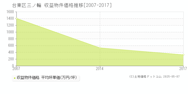 三ノ輪(台東区)の収益物件価格推移グラフ(坪単価)[2007-2017年]