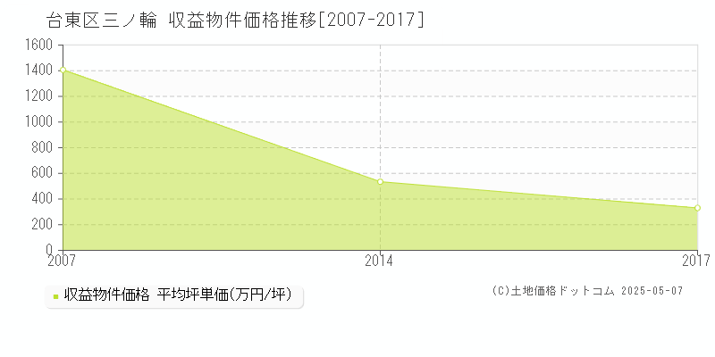 台東区三ノ輪のアパート価格推移グラフ 