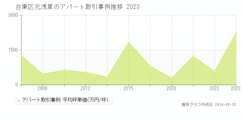 台東区元浅草のアパート価格推移グラフ 