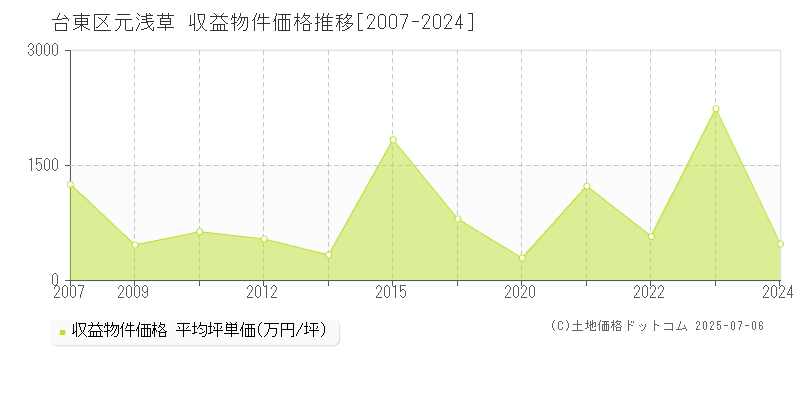 元浅草(台東区)の収益物件価格推移グラフ(坪単価)[2007-2024年]