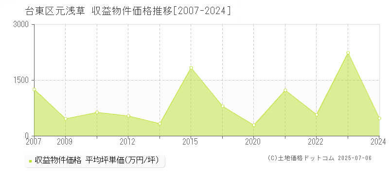 台東区元浅草のアパート価格推移グラフ 