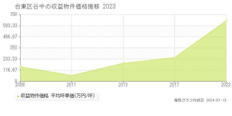 台東区谷中のアパート取引事例推移グラフ 