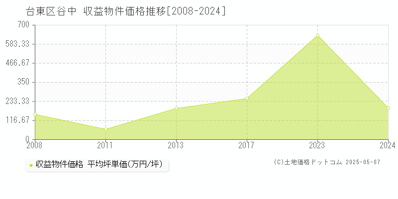 谷中(台東区)の収益物件価格推移グラフ(坪単価)[2008-2024年]