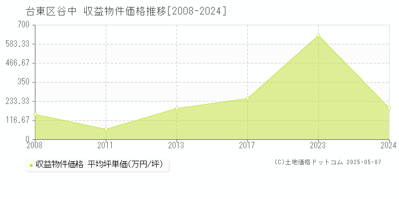 台東区谷中のアパート取引事例推移グラフ 