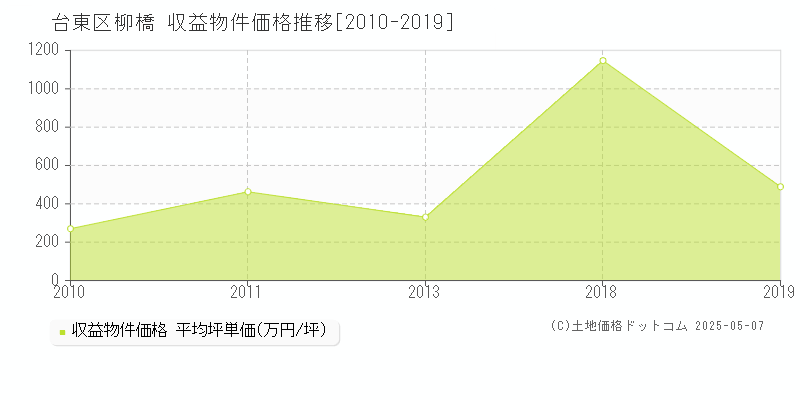 柳橋(台東区)の収益物件価格推移グラフ(坪単価)[2010-2019年]