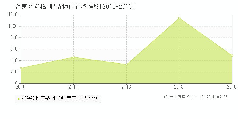 台東区柳橋のアパート価格推移グラフ 