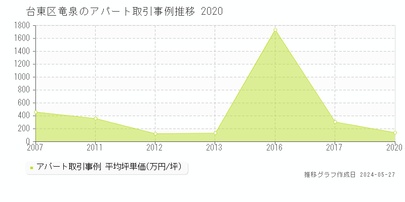 台東区竜泉のアパート価格推移グラフ 