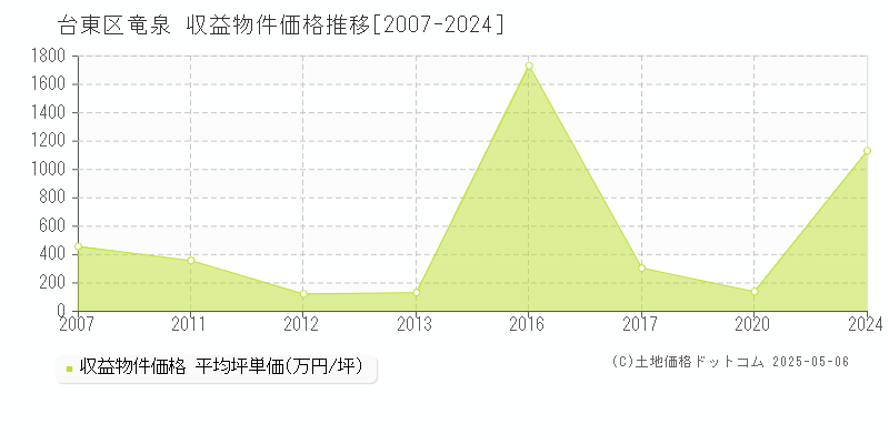 竜泉(台東区)の収益物件価格推移グラフ(坪単価)[2007-2024年]