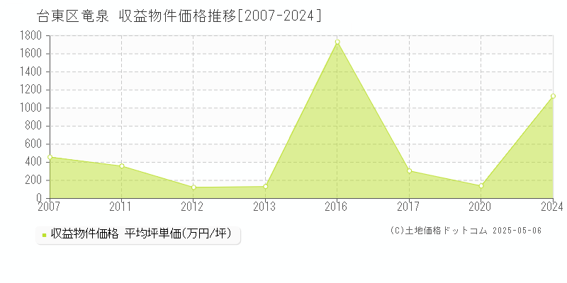 台東区竜泉のアパート価格推移グラフ 