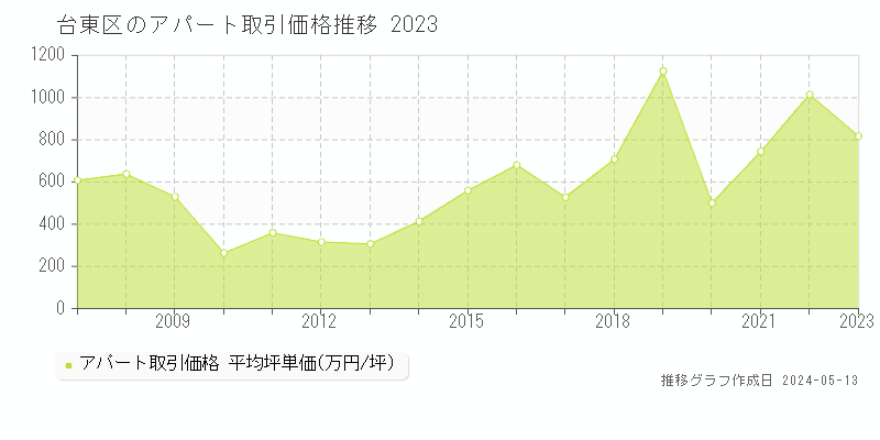 台東区のアパート価格推移グラフ 