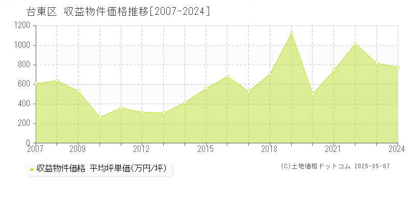 台東区(東京都)の収益物件価格推移グラフ(坪単価)[2007-2024年]