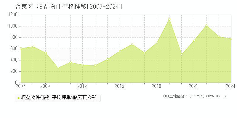 台東区の収益物件取引事例推移グラフ 