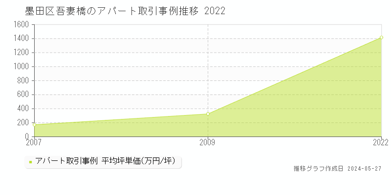 墨田区吾妻橋のアパート価格推移グラフ 