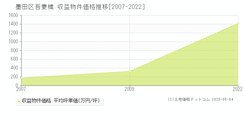 吾妻橋(墨田区)の収益物件価格推移グラフ(坪単価)[2007-2022年]