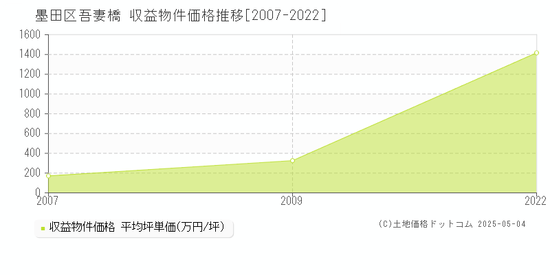 墨田区吾妻橋のアパート価格推移グラフ 