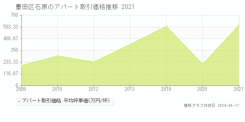 墨田区石原のアパート取引事例推移グラフ 