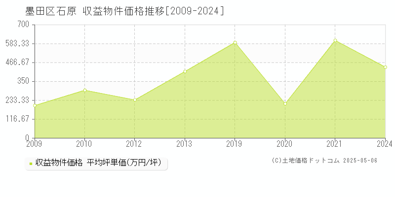 石原(墨田区)の収益物件価格推移グラフ(坪単価)[2009-2024年]
