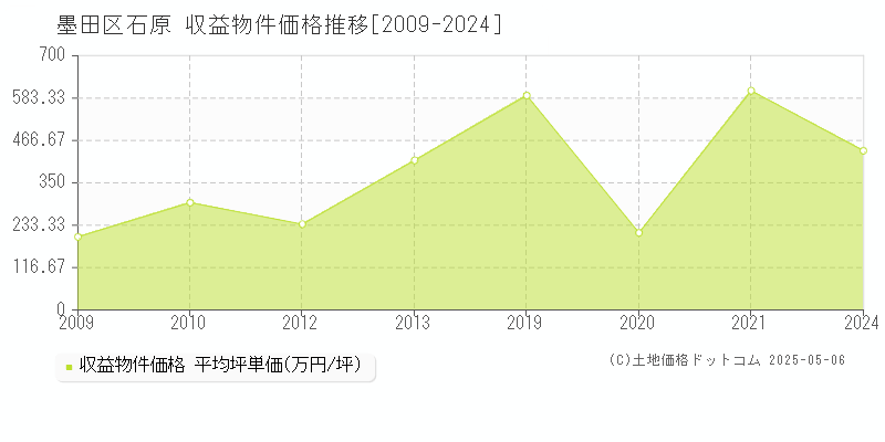 墨田区石原のアパート価格推移グラフ 