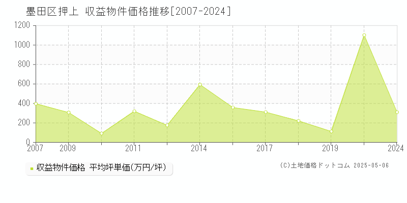 押上(墨田区)の収益物件価格推移グラフ(坪単価)[2007-2024年]