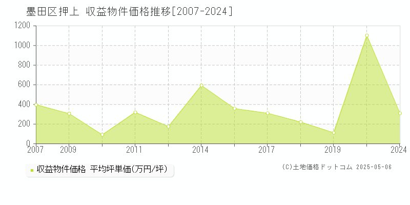 墨田区押上のアパート価格推移グラフ 