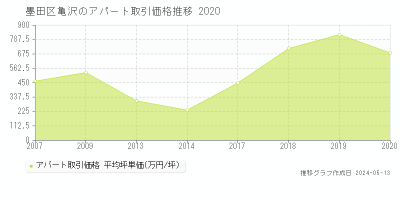 墨田区亀沢のアパート価格推移グラフ 