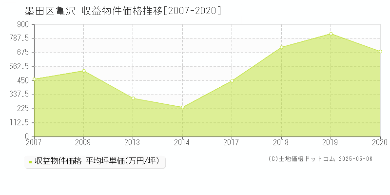 亀沢(墨田区)の収益物件価格推移グラフ(坪単価)[2007-2020年]