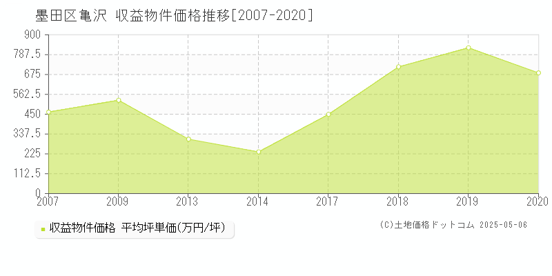 墨田区亀沢のアパート価格推移グラフ 