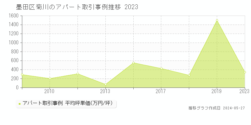 墨田区菊川のアパート価格推移グラフ 