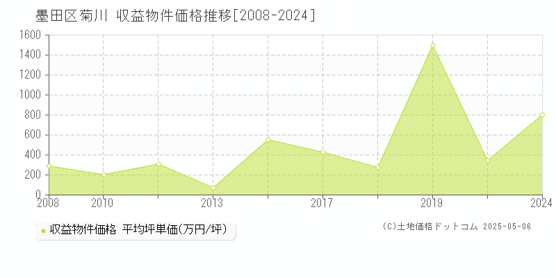菊川(墨田区)の収益物件価格推移グラフ(坪単価)[2008-2024年]