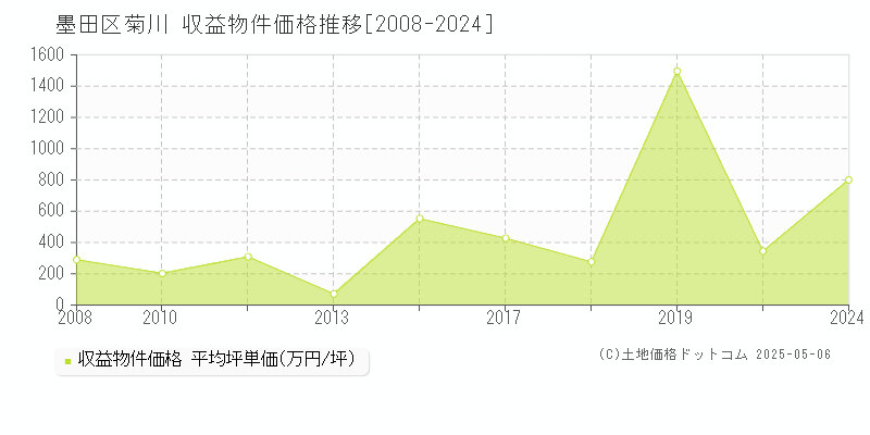 墨田区菊川のアパート価格推移グラフ 