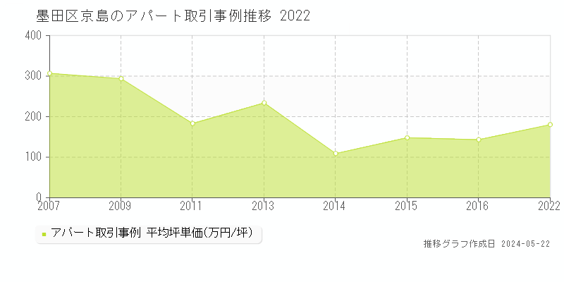 墨田区京島のアパート価格推移グラフ 