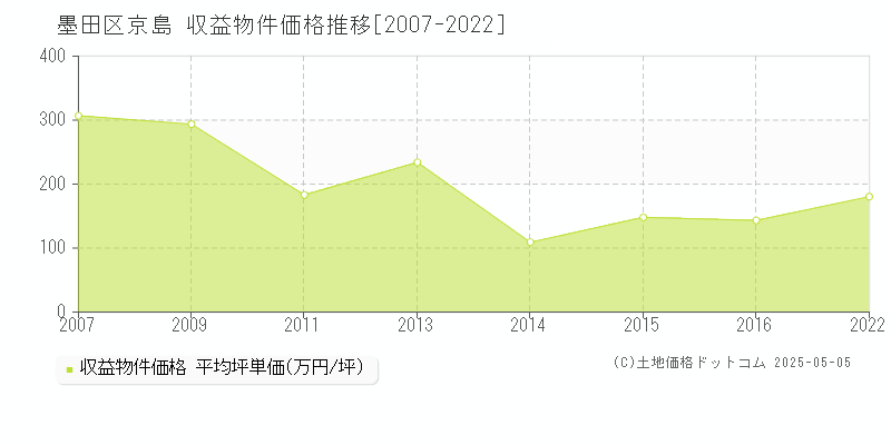 京島(墨田区)の収益物件価格推移グラフ(坪単価)[2007-2022年]