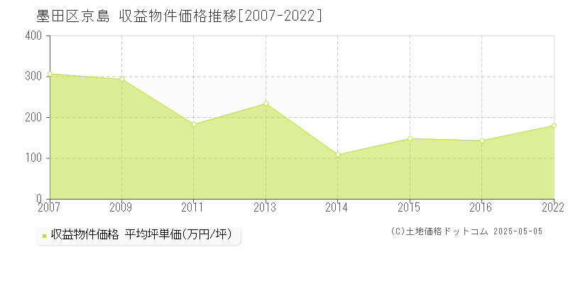 墨田区京島のアパート価格推移グラフ 