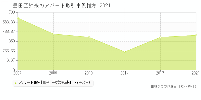 墨田区錦糸のアパート価格推移グラフ 