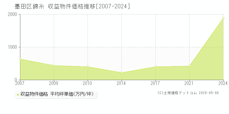 錦糸(墨田区)の収益物件価格推移グラフ(坪単価)[2007-2024年]