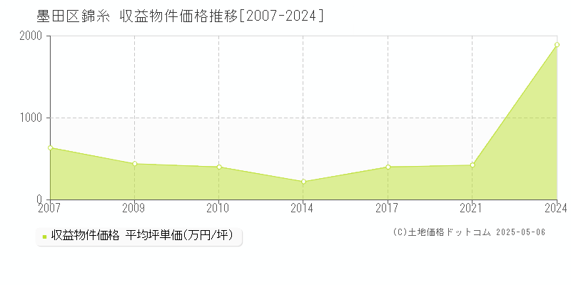 墨田区錦糸のアパート価格推移グラフ 